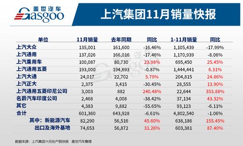(上汽集团今年前11个月汽车销量)上汽集团2023年前10月汽车销量未达标，面临市场压力与挑战加重